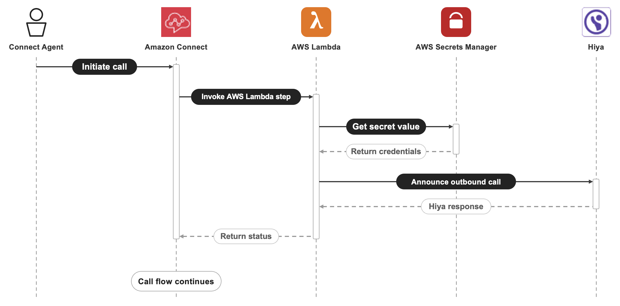 Call Auth Lambda Flow