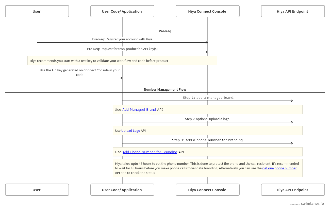 Connect Number Management