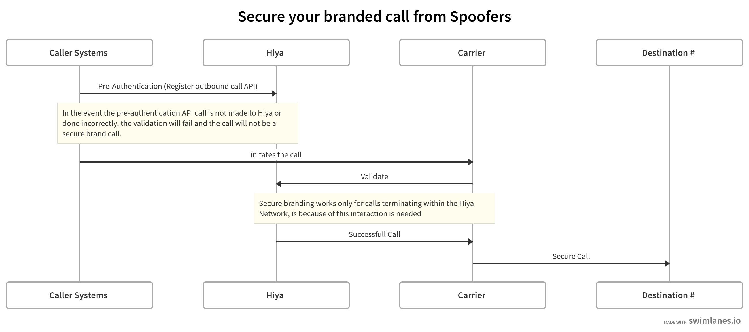 Secure Branding Diagram